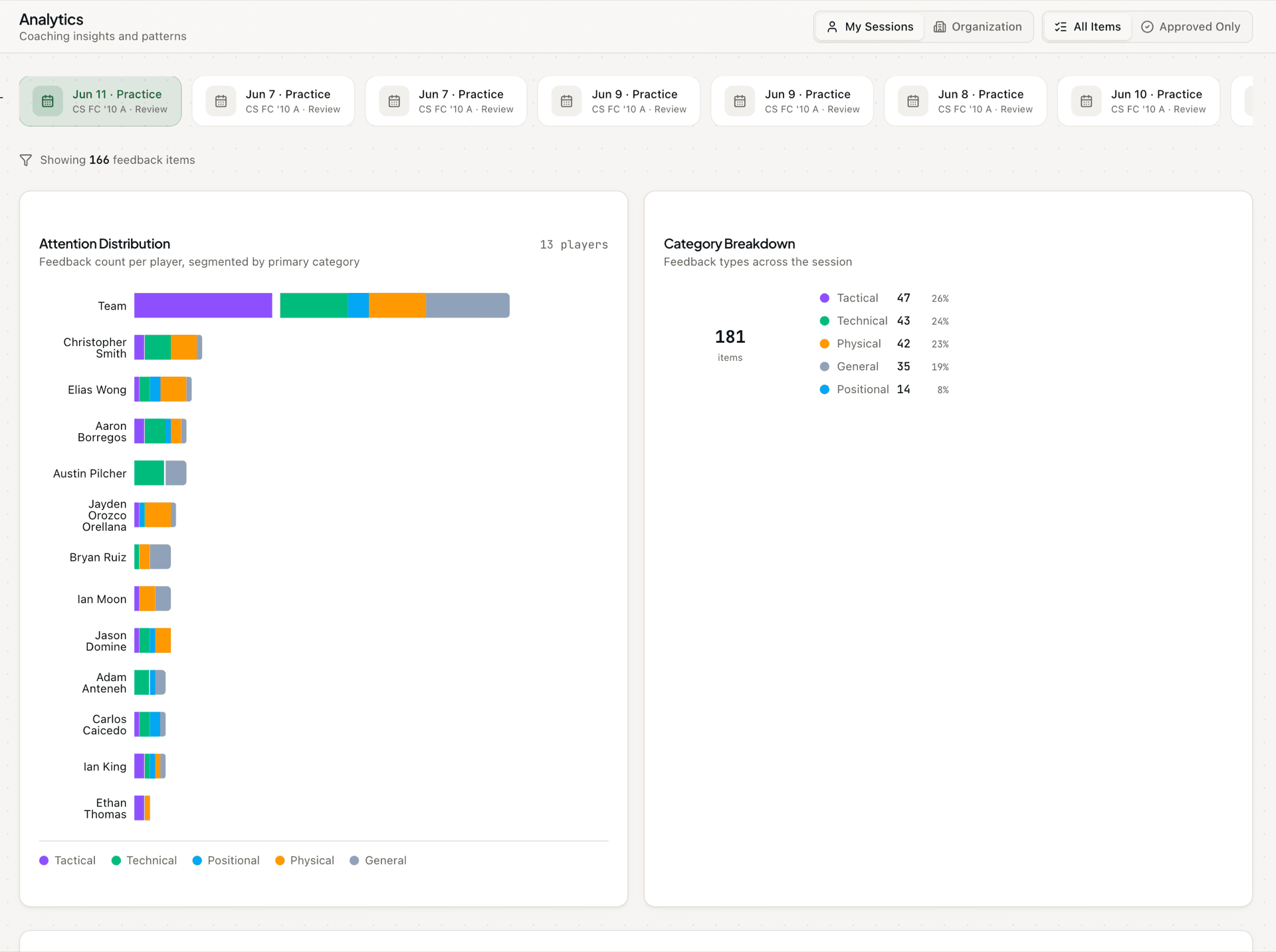 Analytics dashboard showing attention distribution across players, category breakdown donut chart, tone summary, and AI coaching suggestions